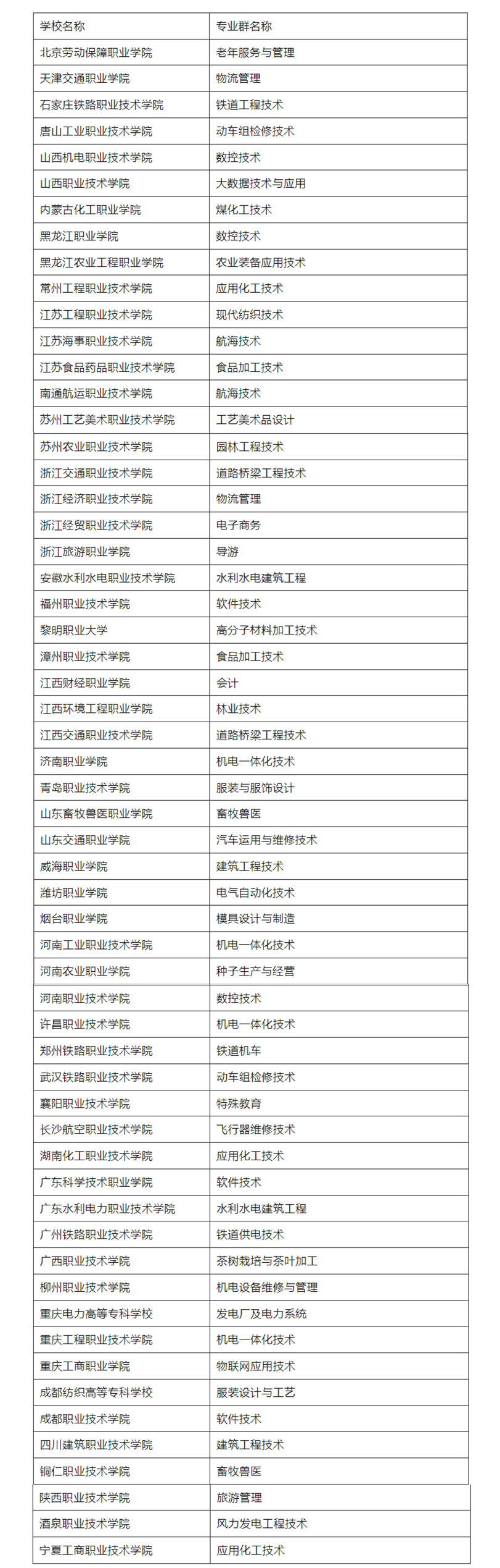 第二類：高水平專業(yè)群建設(shè)單位（B檔）