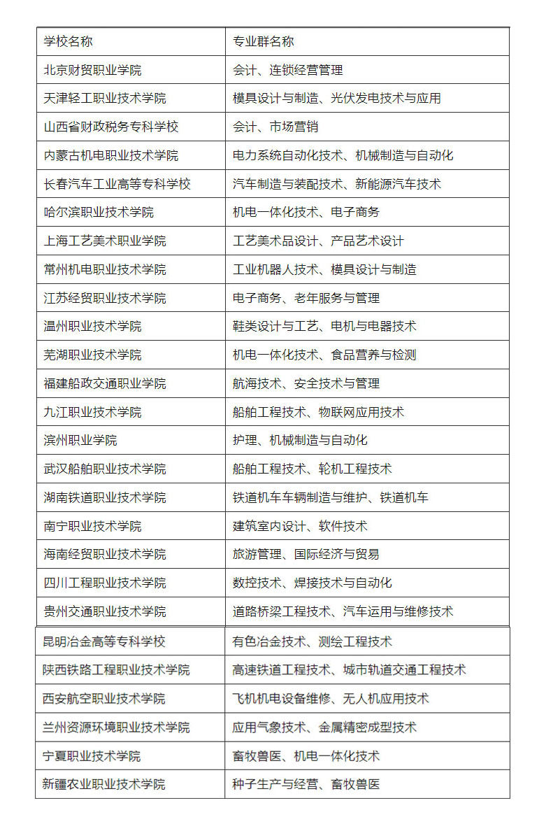 高水平學(xué)校建設(shè)單位（C）檔